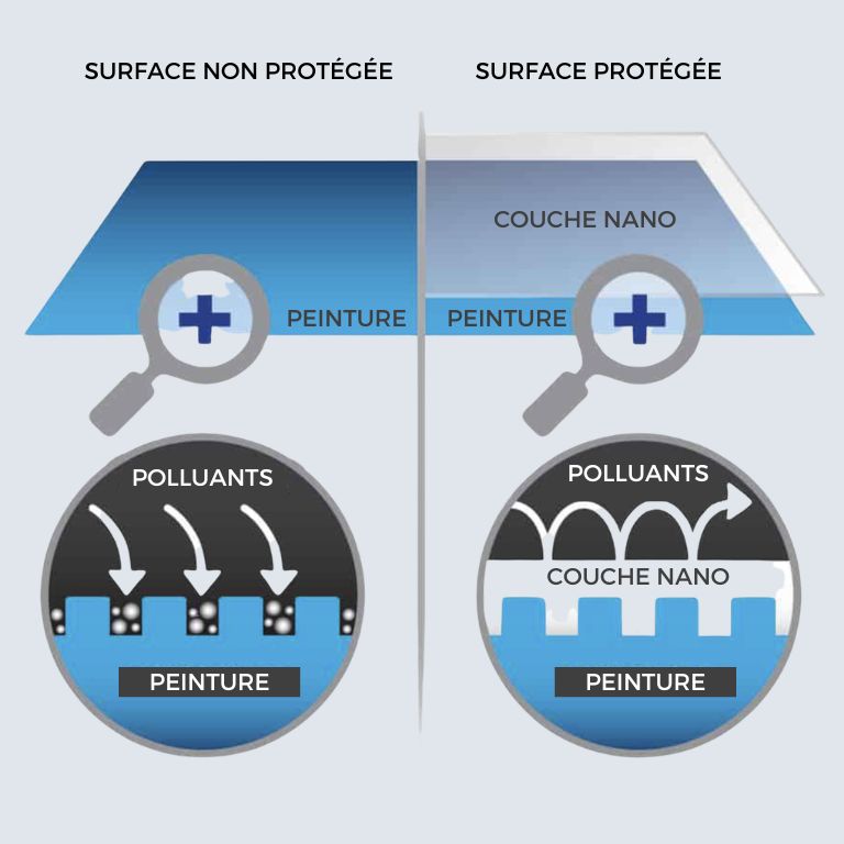 Action de la protection nano céramique